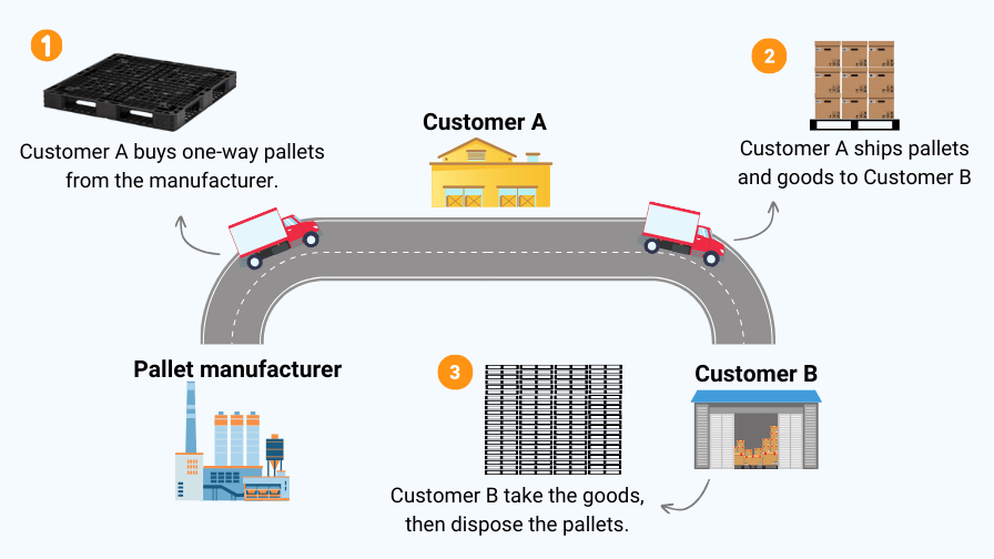 Process of shipping with one-way pallet