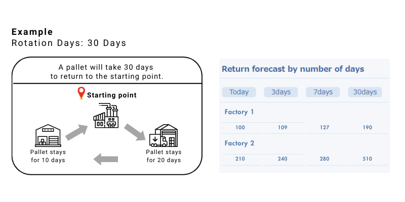 Inventory forecast by determining rotation cycle for each ID